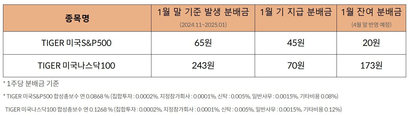 본문 이미지 - 미래에셋자산운용 분배금