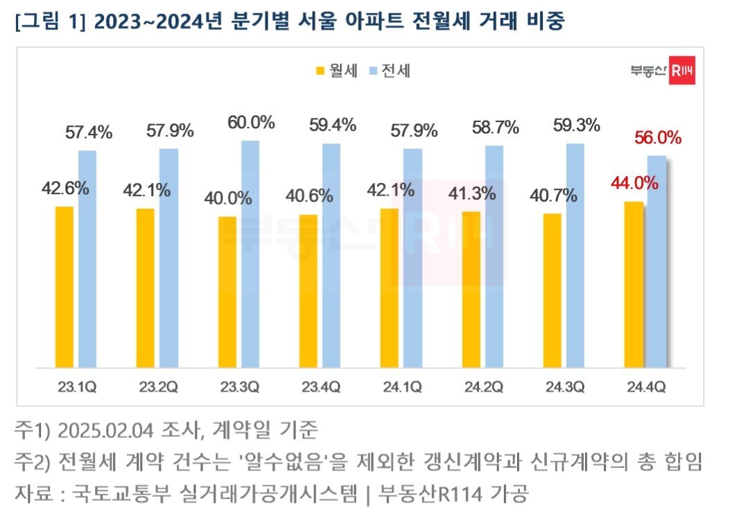 본문 이미지 - 분기별 전월세 비중(부동산R114).