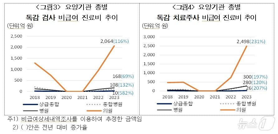 본문 이미지 - 요양기관 종별 독감 검사 비급여 진료비 추이, 요양기관 종별 독감 치료주사 비급여 진료비 추이(국민건강보험공단 제공)