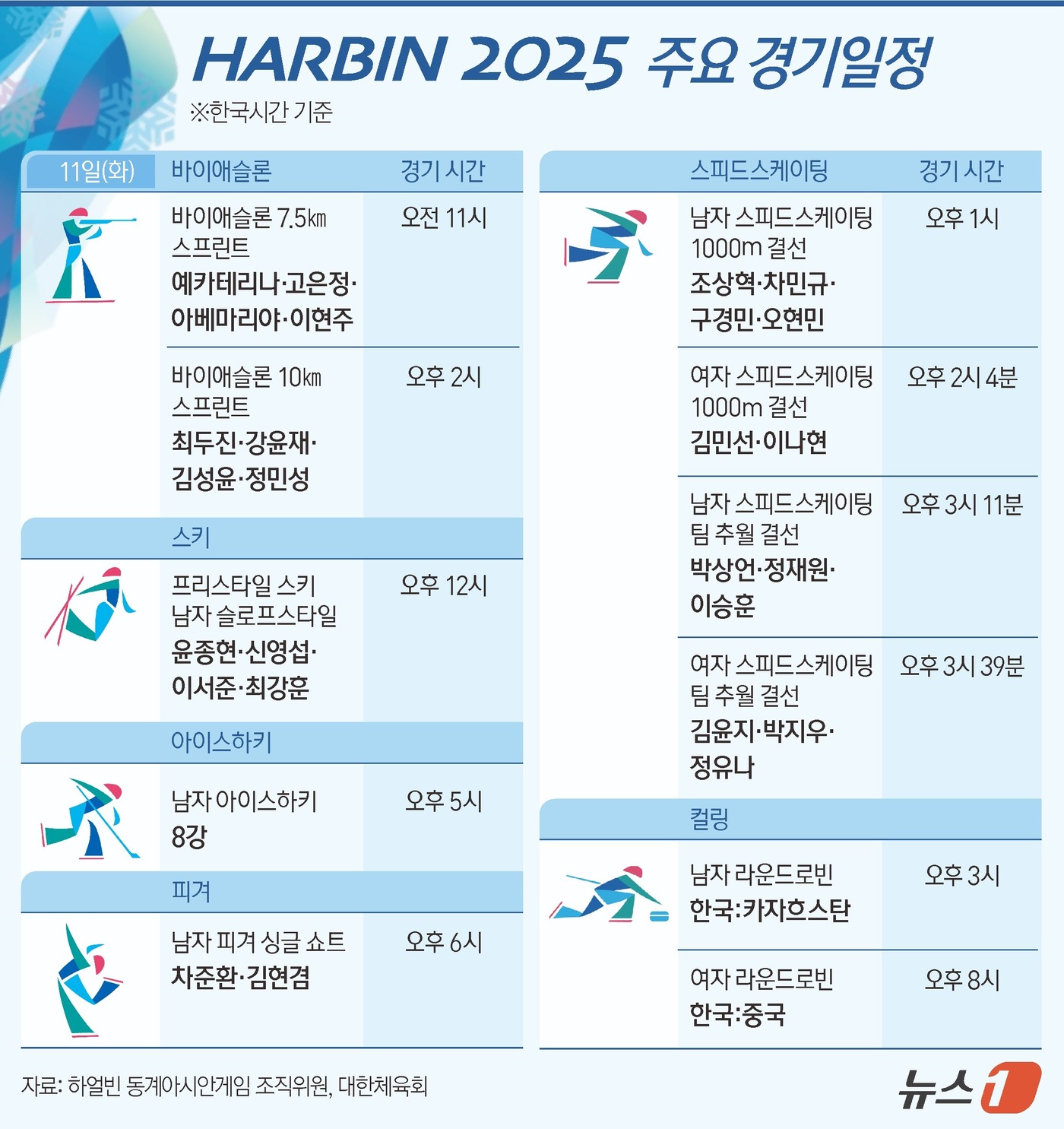 (서울=뉴스1) 양혜림 디자이너 = 남자 컬링 대표팀이 3연승을 질주하며 2025 하얼빈 동계 아시안게임 4강 직행 청신호를 켰다. 한국은 카자흐스탄, 필리핀, 대만, 키르기스스탄 …