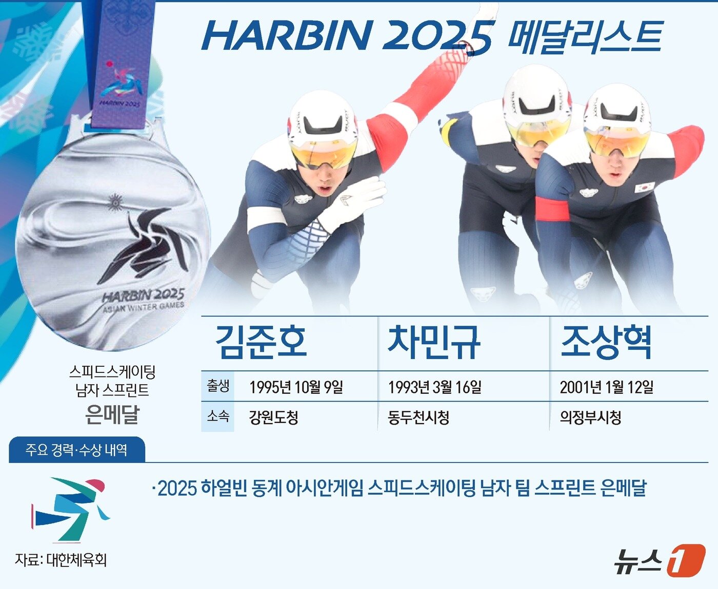본문 이미지 - 한국 남자 스피드스케이팅 대표팀이 동계아시안게임에서 처음으로 정식종목이 된 '팀 스프린트'에서 값진 은메달을 획득했다. ⓒ News1 양혜림 디자이너