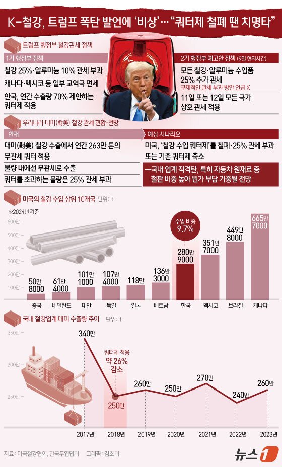 본문 이미지 - 도널드 트럼프 미국 대통령이 9일&#40;현지시간&#41; 모든 수입 철강, 알루미늄에 25% 관세부과 방침을 밝히면서 한국의 수출 전선도 한층 더 앞을 가늠하기 어려운 안갯속으로 빠져들고 있다. ⓒ News1 김초희 디자이너