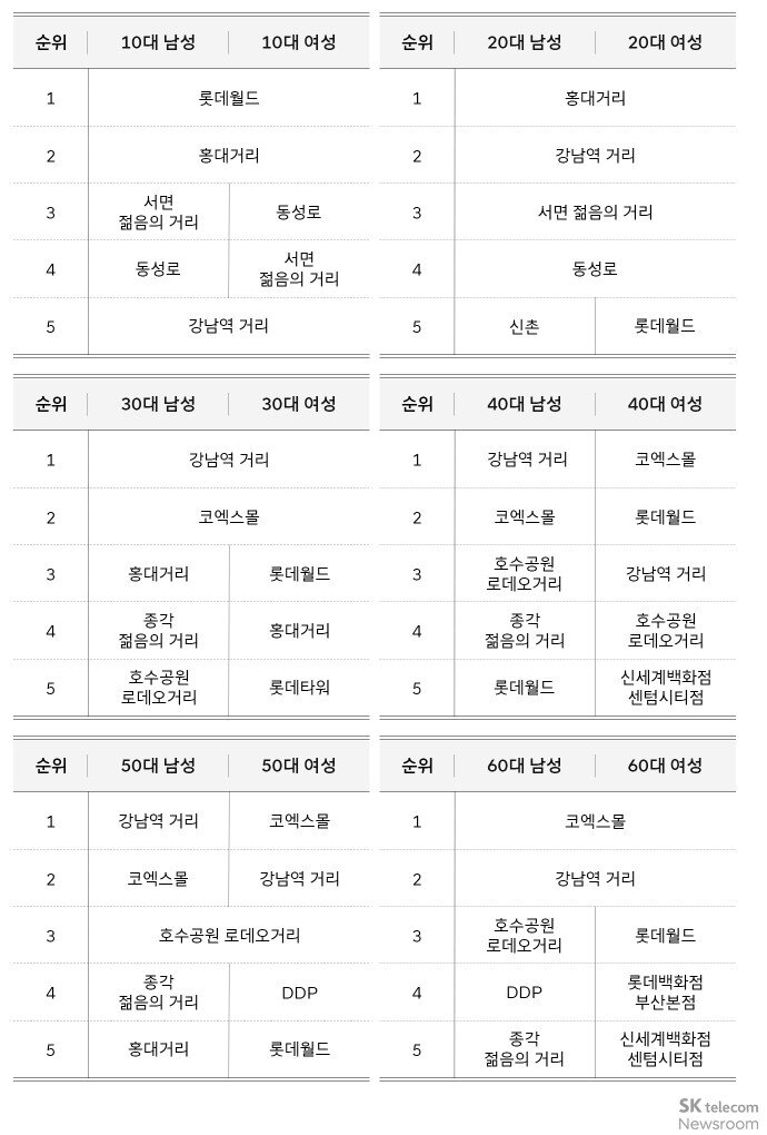 본문 이미지 - 밸런타인데이 성별 연령별 인기 방문지&#40;SKT 제공&#41; /뉴스1