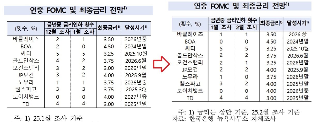 본문 이미지 - 지난해 12월부터 올해 2월까지 주요 IB들의 연준 금리 인하 전망 &#40;한은 제공&#41;
