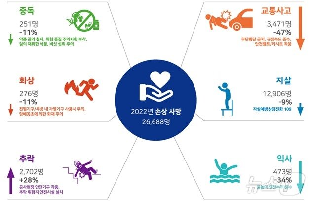 본문 이미지 - 2012년 대비 2022년 손상기전별 사망자 발생 현황.&#40;질병관리청 제공&#41;