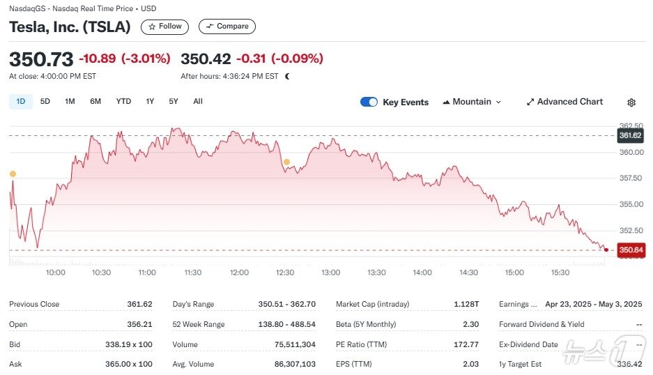 본문 이미지 - 테슬라 일일 주가추이 - 야후 파이낸스 갈무리