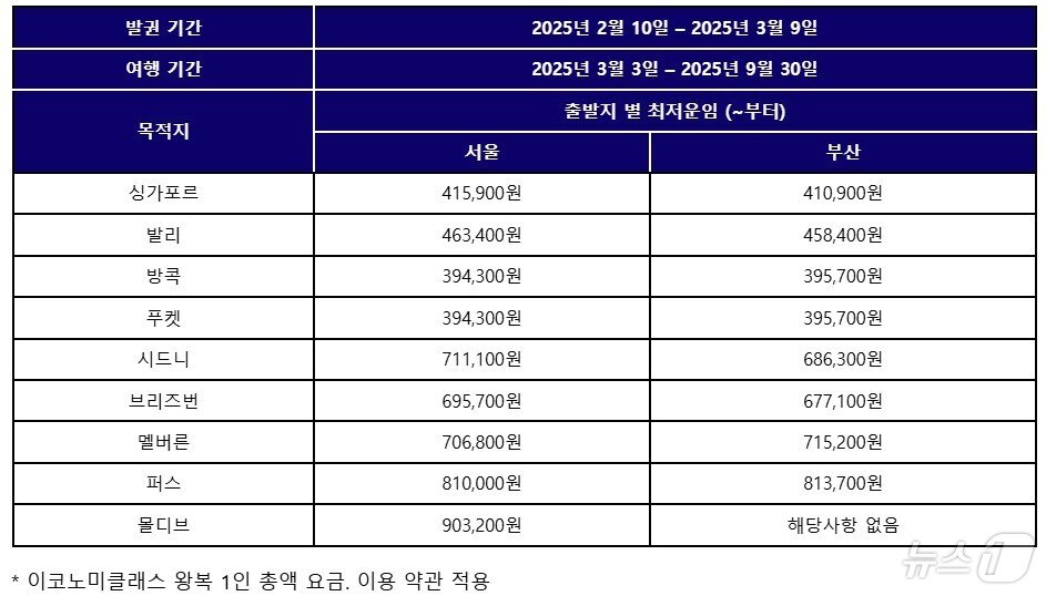 본문 이미지 - 프로모션 항공운임(싱가포르항공 제공)