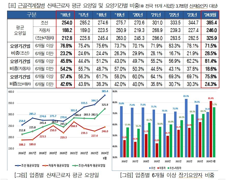 본문 이미지 - 한국경영자총협회 '산재보험 장기요양 실태와 시사점' 보고서(한국경영자총협회 제공)