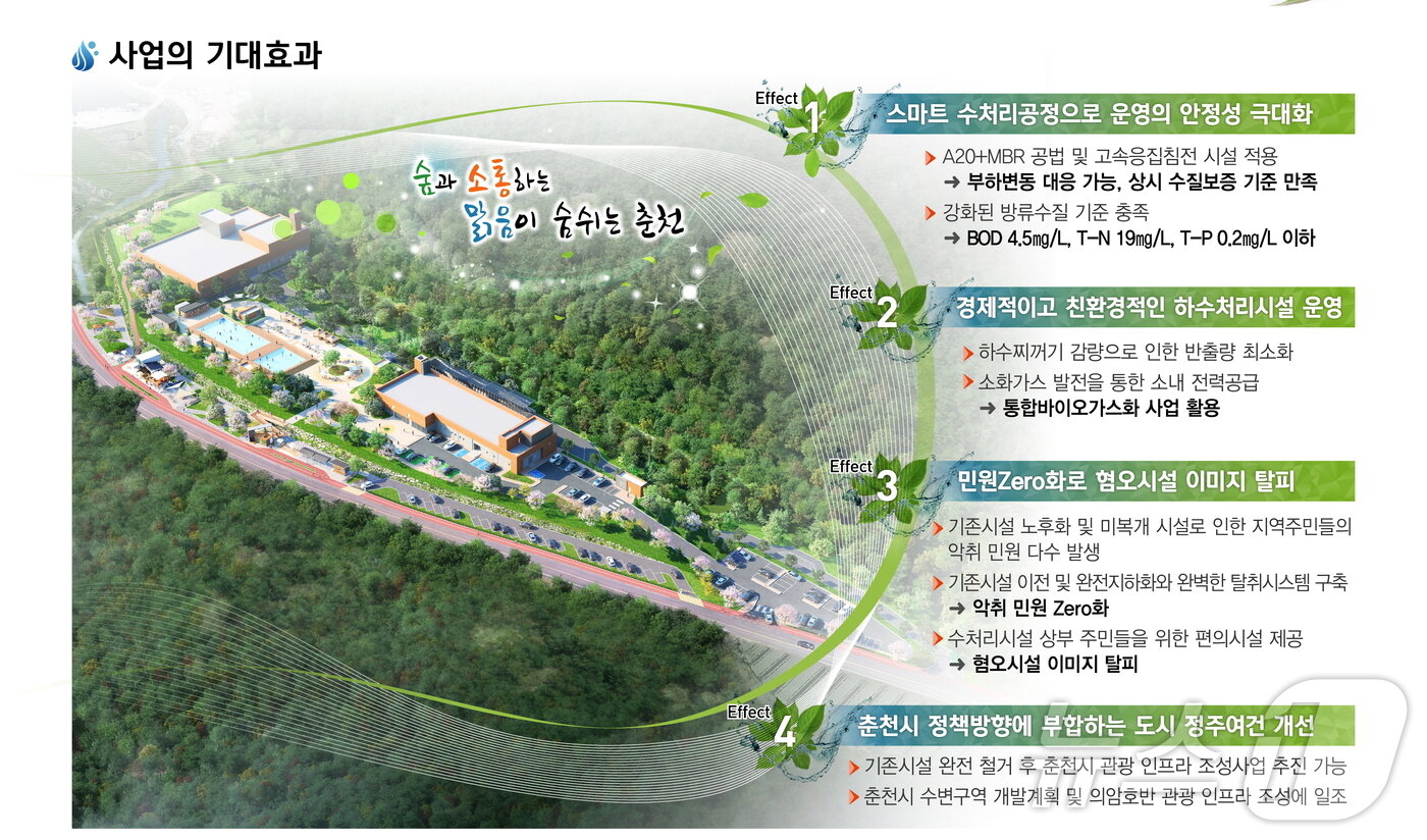 본문 이미지 -  춘천 공공하수처리시설 이전·현대화 사업 기대효과.(춘천시 제공)