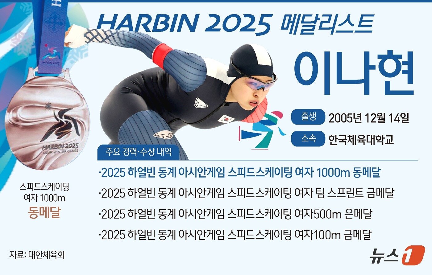 본문 이미지 - 2025 하얼빈 동계아시안게임에 출전 중인 스피드스케이팅 이나현(한국체대)이 여자 1000m에서 동메달을 목에 걸었다. 이나현은 11일 중국 하얼빈 헤이룽장 빙상훈련센터 오벌에서 열린 대회 스피드스케이팅 여자 1000m에서 1분37초38의 기록으로 출전 선수 20명 중 3위를 차지했다. ⓒ News1 김초희 디자이너