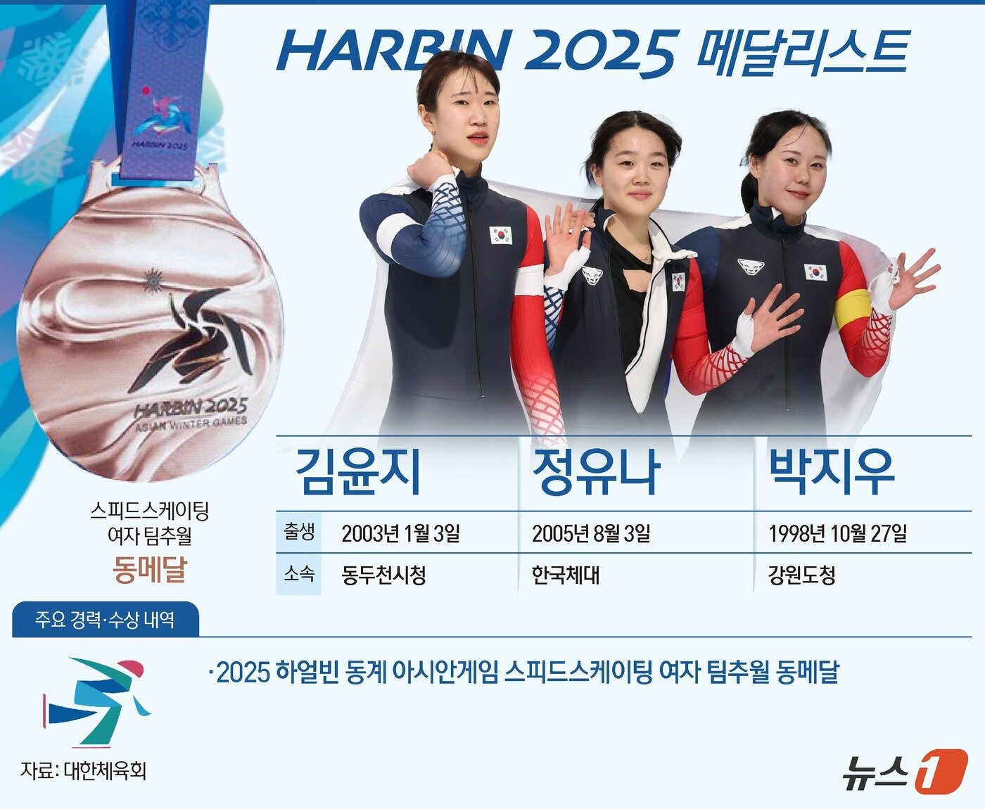 본문 이미지 - 한국이 스피드스케이팅 마지막 종목인 여자 팀 추월에서 동메달을 수확했다. 박지우(강원도청), 정유나(한국체대), 김윤지(동두천시청)가 호흡을 맞춘 한국은 11일 중국 하얼빈 헤이룽장 빙상훈련센터 스피드스케이팅 오벌에서 열린 대회 스피드 스케이팅 여자 팀 추월에서 3분10초06로 4팀 중 3위를 기록하며 동메달을 따냈다. ⓒ News1 양혜림 디자이너