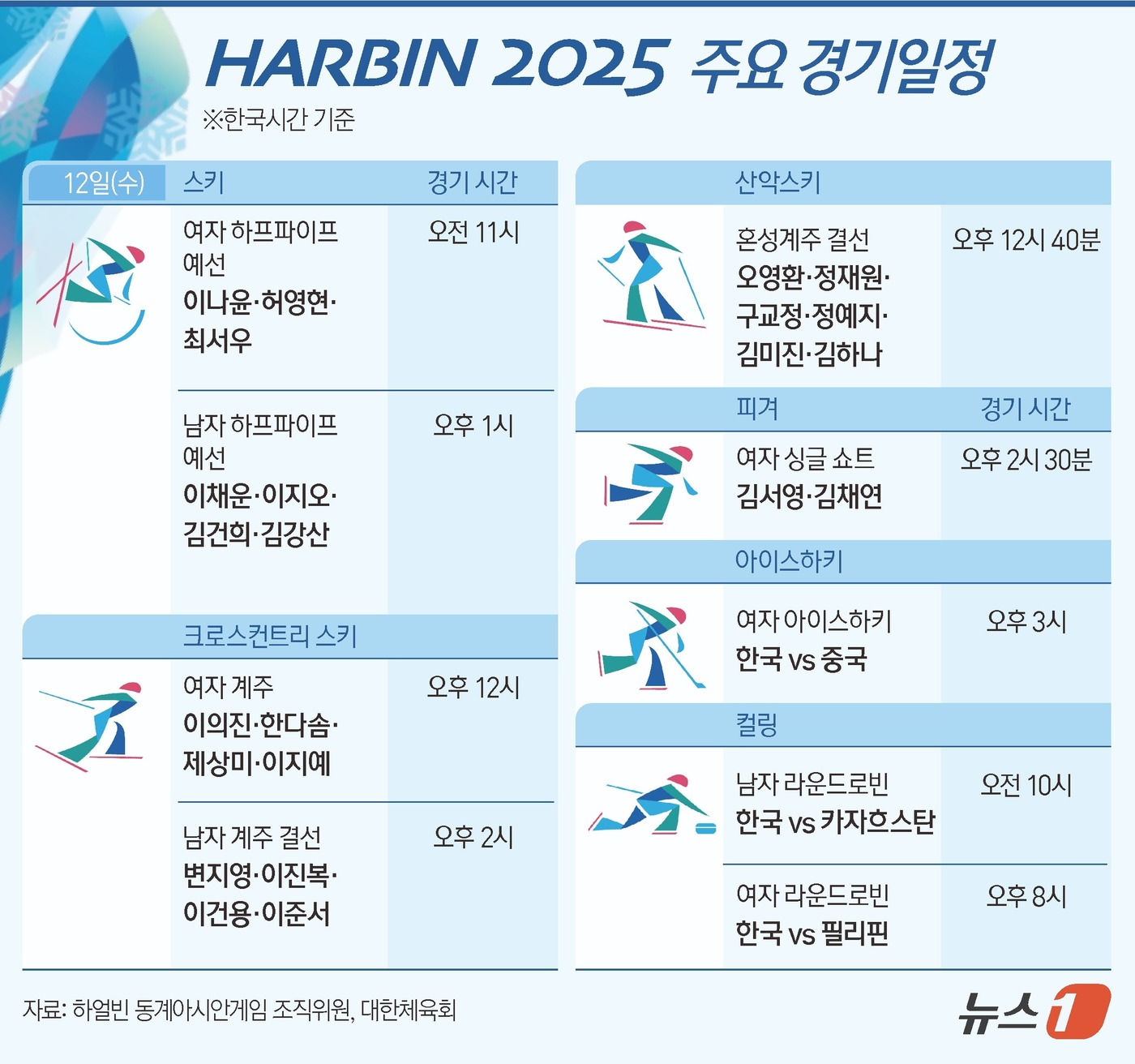 (서울=뉴스1) 김초희 디자이너 = 2025 하얼빈 동계 아시안게임 목표를 개막 이틀 만에 조기 달성한 한국 선수단이 메달 사냥을 이어간다. 폐회를 이틀 남긴 12일 한국은 스노보 …