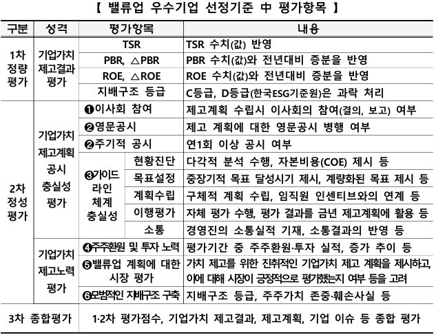 본문 이미지 - 밸류업 우수기업 선정기준 평가항목.(한국거래소 제공)