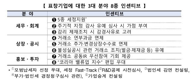 본문 이미지 - 표창기업에 대한 3대 분야 8종 인센티브.(한국거래소 제공)