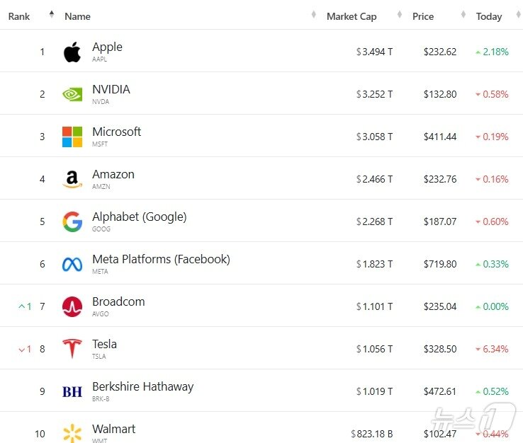 본문 이미지 - 미국 기업 시총 '톱 10' - 야후 파이낸스 갈무리