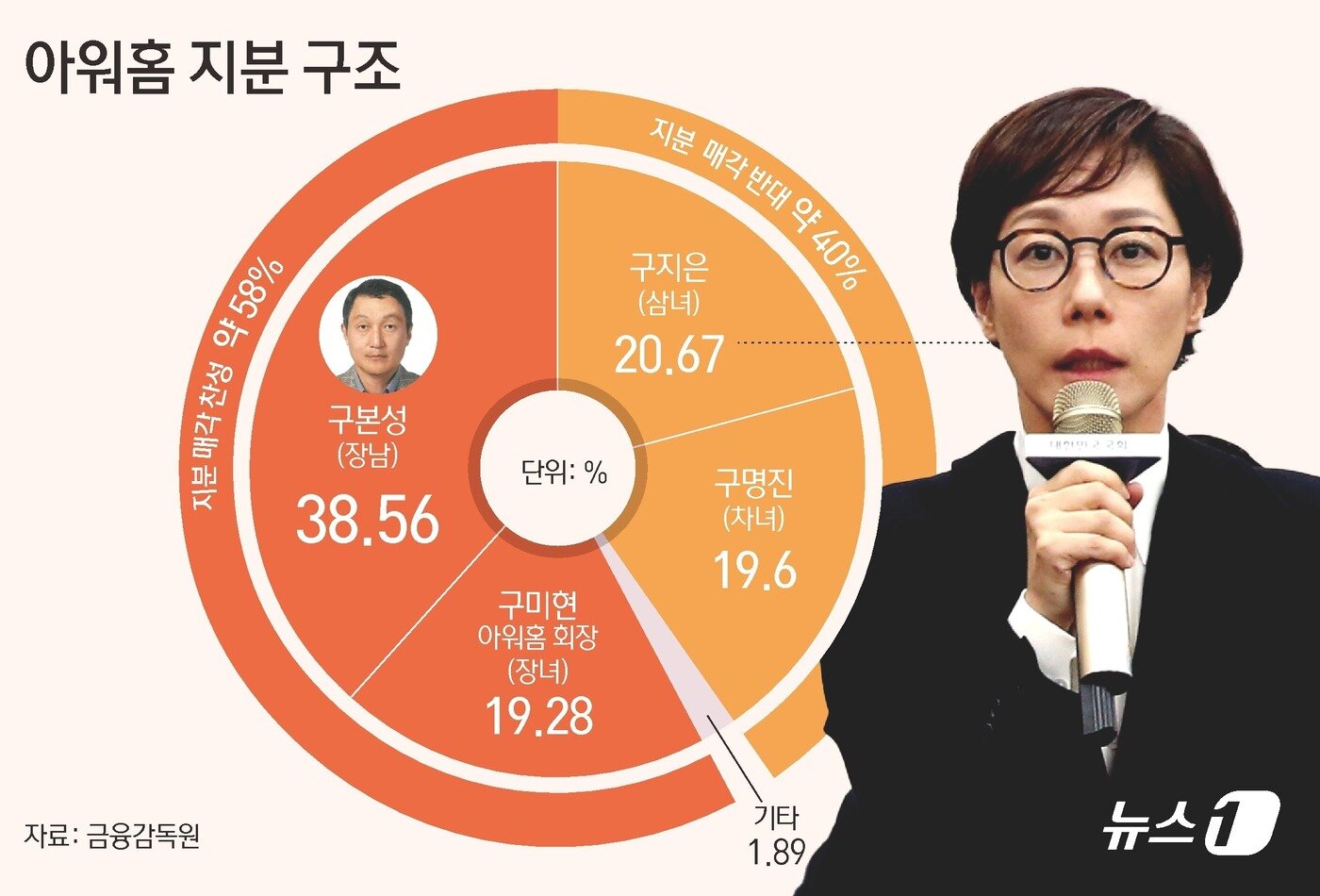 본문 이미지 - 아워홈 지분 현황 ⓒ News1 김초희 디자이너