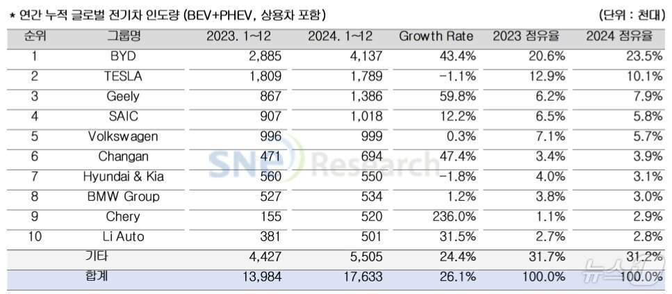본문 이미지 - 지난해 전기차 판매량 (SNE리서치) 