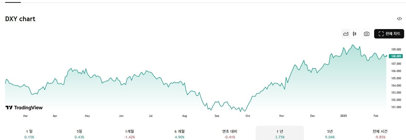 본문 이미지 - 지난 1년 동안 달러 지수 추이/ 출처: 트레이딩뷰 