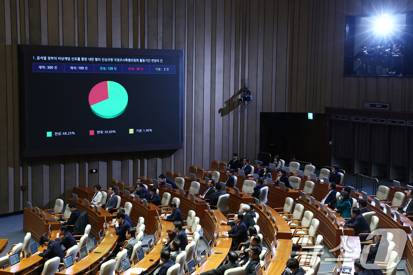 (서울=뉴스1) 김민지 기자 = 12일 오후 서울 여의도 국회 열린 본회의에서 '윤석열 정부의 비상계엄 선포를 통한 내란 혐의 진상규명 국정조사특별위원회 활동기간 연장의 건'이 재 …