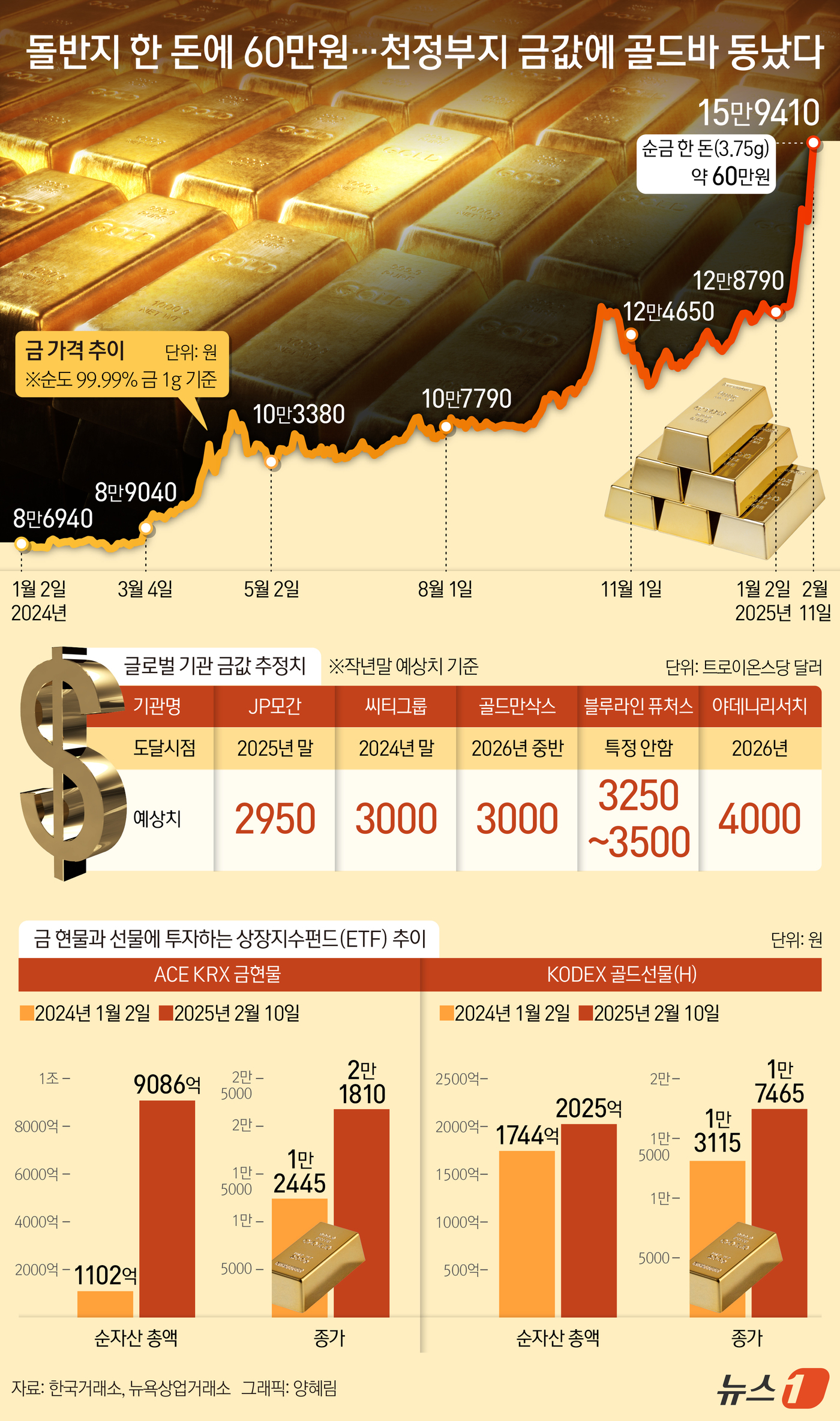 (서울=뉴스1) 양혜림 디자이너 = 금값이 천정부지로 치솟고 있다. 순금 한 돈(3.75g)은 어느새 60만 원 가까이 올랐다. 도널드 트럼프 미국 대통령이 관세 전쟁에 나서면서 …