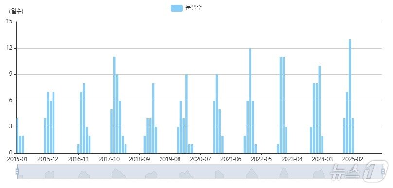 본문 이미지 - 2015~2025년 서울에 내린 눈 일수&#40;기상자료개방포털&#41;