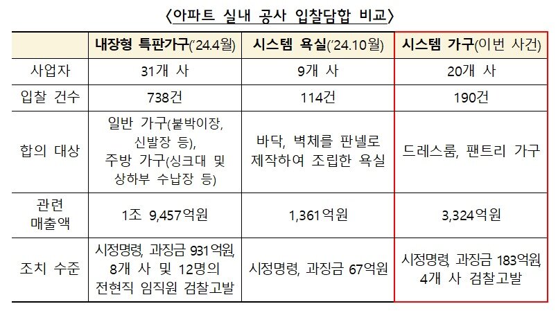 본문 이미지 - 아파트 실내 공사 입찰담합 비교.&#40;공정위 제공&#41;