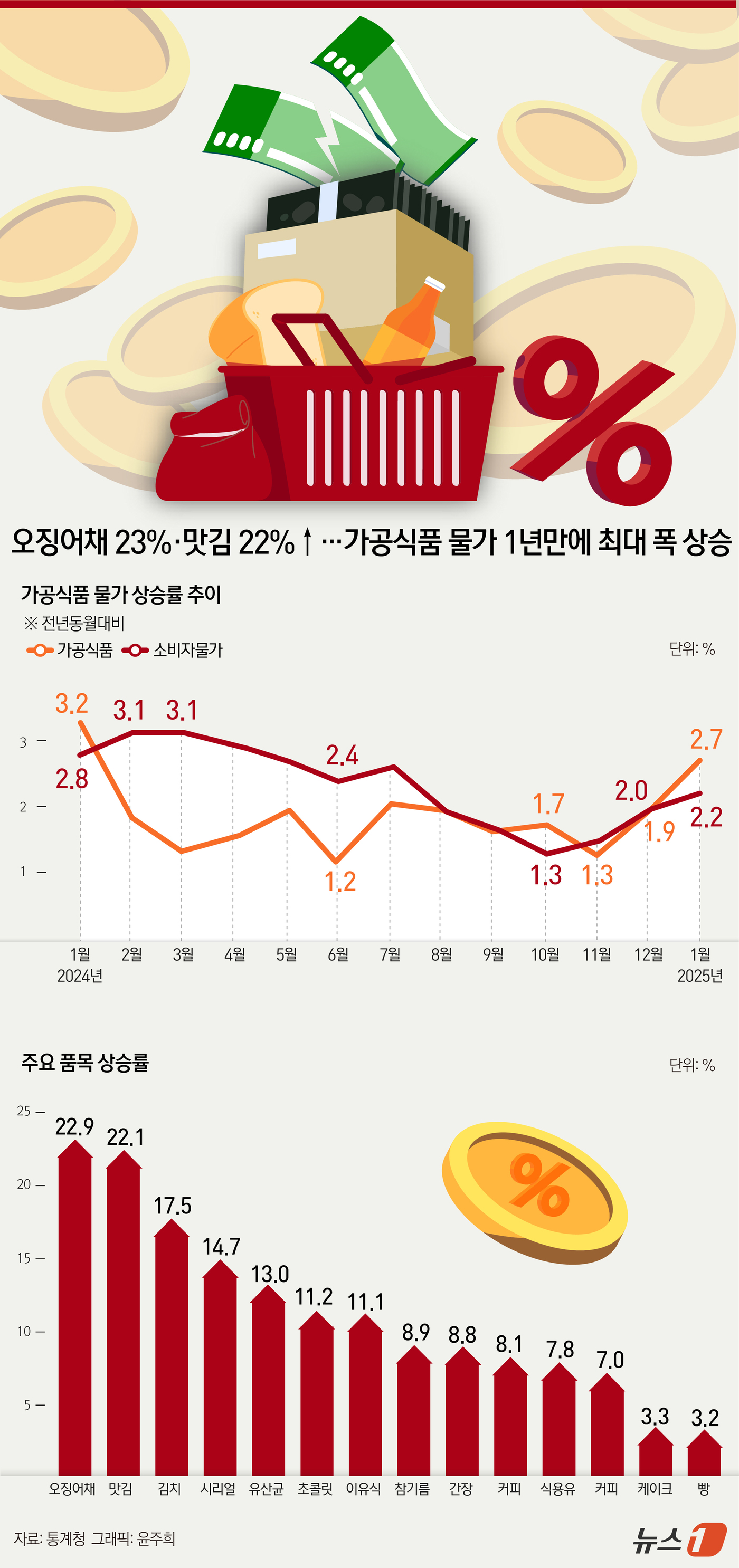 (서울=뉴스1) 윤주희 디자이너 = 13일 통계청 국가통계포털(KOSIS)에 따르면 지난 1월 원자재 가격과 환율 상승으로 오징어채, 맛김, 김치, 커피 등의 가격이 줄줄이 오르면 …