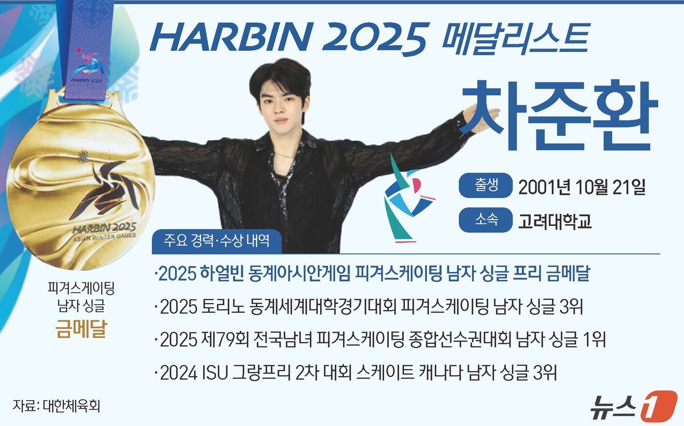 본문 이미지 - 한국 피겨스케이팅 남자 싱글 간판 차준환&#40;고려대&#41;이 2025 하얼빈 동계 아시안게임에서 완벽한 연기로 금메달을 땄다. 앞서 김채연&#40;수리고&#41;의 금메달과 함께, 아시안게임 남녀 싱글 동반 우승이라는 새 역사를 썼다. ⓒ News1 윤주희 디자이너