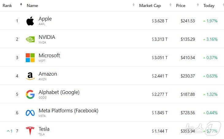 본문 이미지 - 미국 기업 시총 '톱 7' - 야후 파이낸스 갈무리