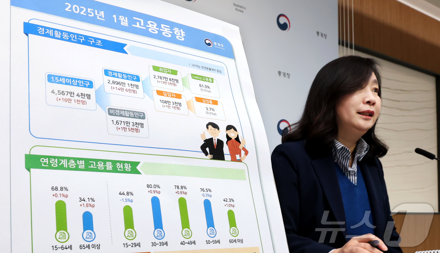 (세종=뉴스1) 김기남 기자 = 공미숙 통계청 사회통계국장이 14일 세종시 정부세종청사에서 2025년 1월 고용동향을 발표하고 있다. OECD 비교 기준 15~64세 고용률은 68 …