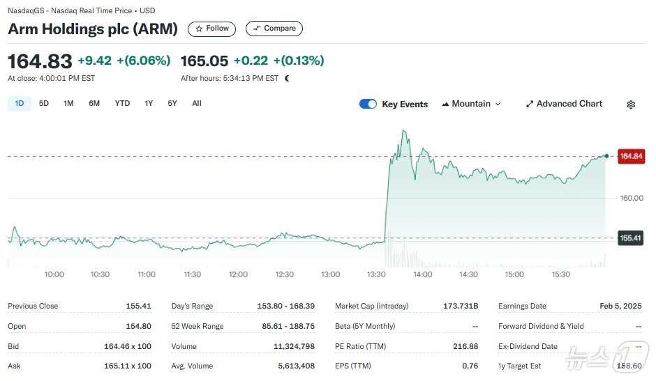 본문 이미지 - ARM 일일 주가추이 - 야후 파이낸스 갈무리