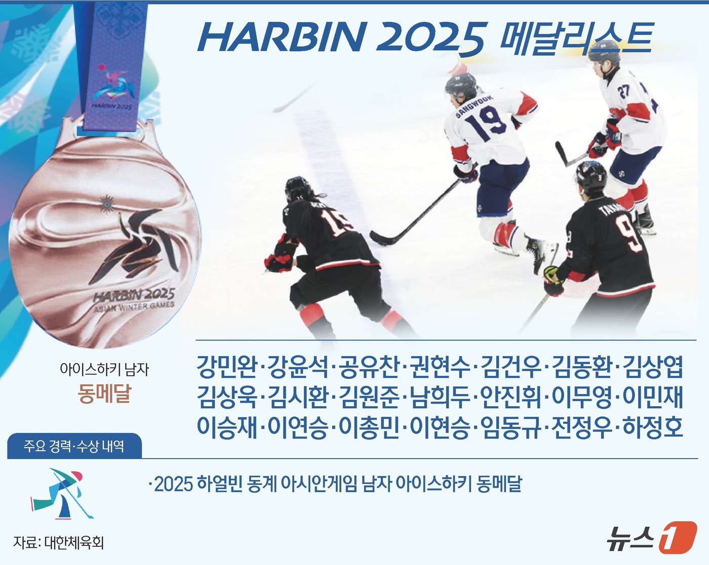 (서울=뉴스1) 윤주희 디자이너 = 김우재 감독이 이끄는 한국은 14일 중국 하얼빈체육대학 학생빙상장에서 열린 대회 아이스하키 남자 동메달 결정전에서 중국에 5-2로 이겼다.