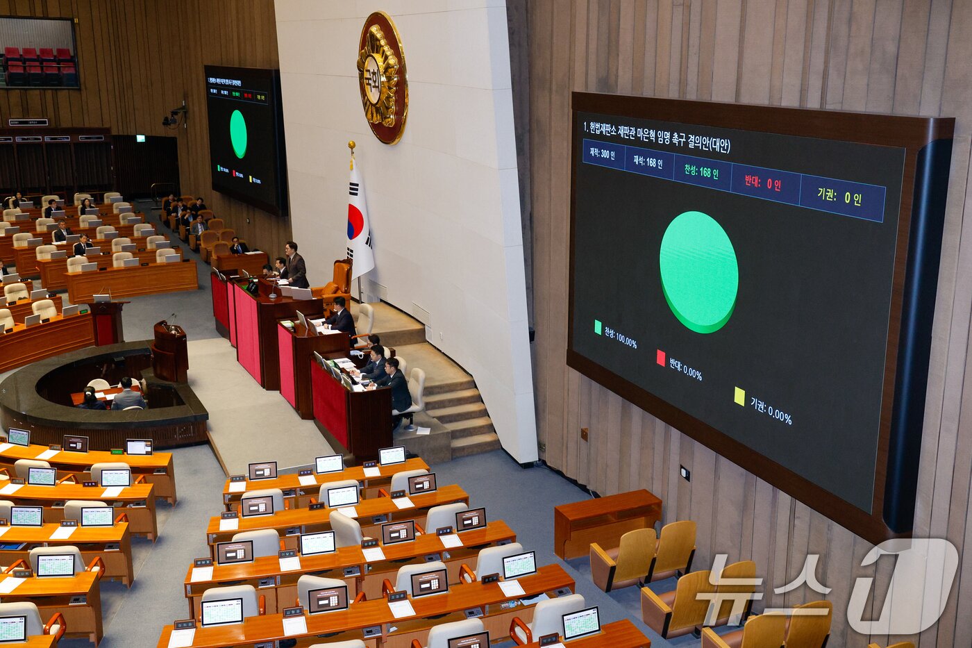 본문 이미지 - 14일 오후 서울 여의도 국회에서 열린 제422회국회(임시회) 제6차 본회의에서 헌법재판소 재판관 마은혁 임명 촉구 결의안(대안)이 재적 300인, 재석 168인, 찬성 168인, 반대 0인, 기권 0인으로 통과되고 있다. 2025.2.14/뉴스1 ⓒ News1 안은나 기자
