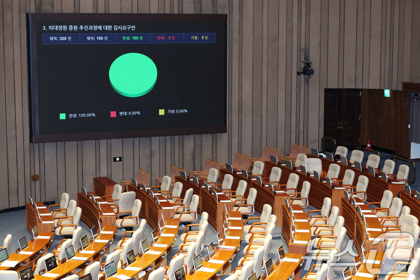 (서울=뉴스1) 이광호 기자 = 14일 오후 서울 여의도 국회에서 열린 본회의에서 의대정원 증원 추진과정에 대한 감사요구안이 재적 300인, 재석 160인, 찬성 160인, 반대 …