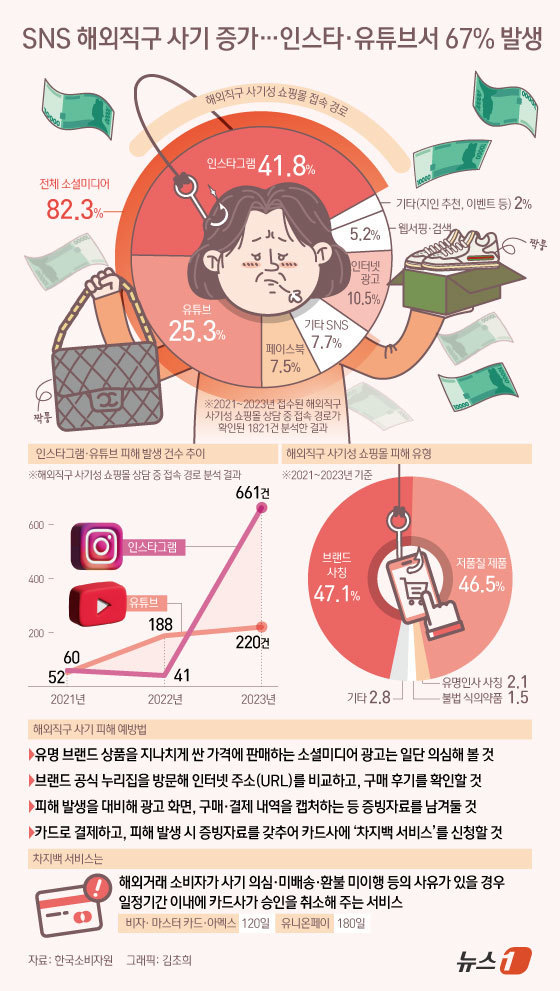 (서울=뉴스1) 김초희 디자이너 = 14일 한국소비자원에 따르면 지난 2021∼2023년 국제거래소비자포털에 접수된 해외직구 사기성 쇼핑몰 상담 건수는 모두 2064건이다. 206 …
