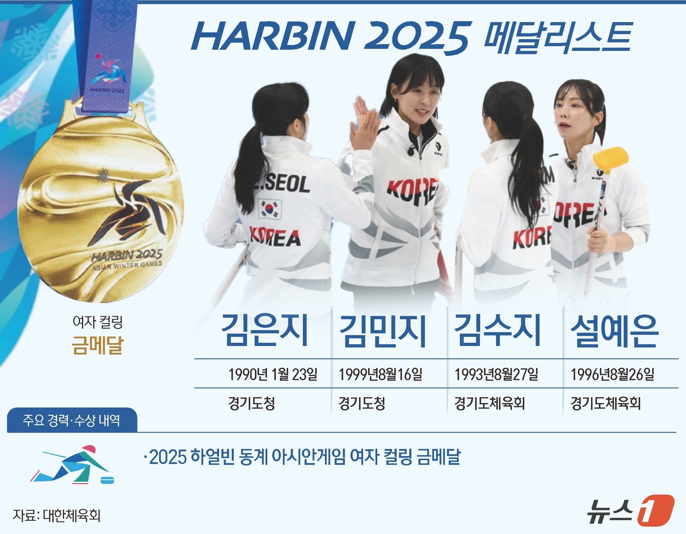 (서울=뉴스1) 윤주희 디자이너 = 한국 여자 컬링 대표팀이 중국을 꺾고 18년 만에 동계 아시안게임 금메달을 목에 걸었다. 스킵 김은지, 서드 김민지, 세컨드 김수지, 리드 설예 …