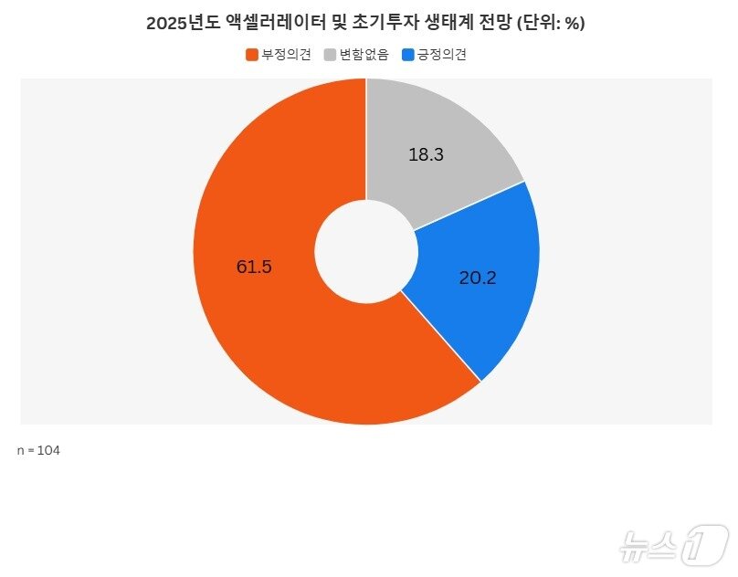 본문 이미지 - 2025년도 액셀러레이터 및 초기투자 생태계 전망(초기투자액셀러레이터협회 홈페이지 갈무리)