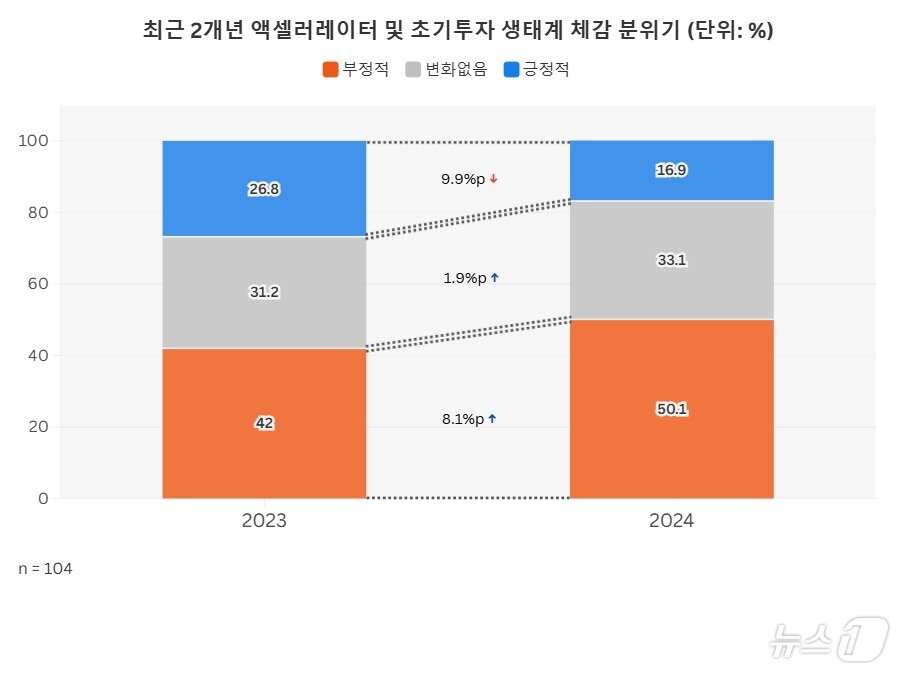 본문 이미지 - 최근 2개년 액셀러레이터 및 초기투자 생태계 체감 분위기(초기투자액셀러레이터협회 홈페이지 갈무리)
