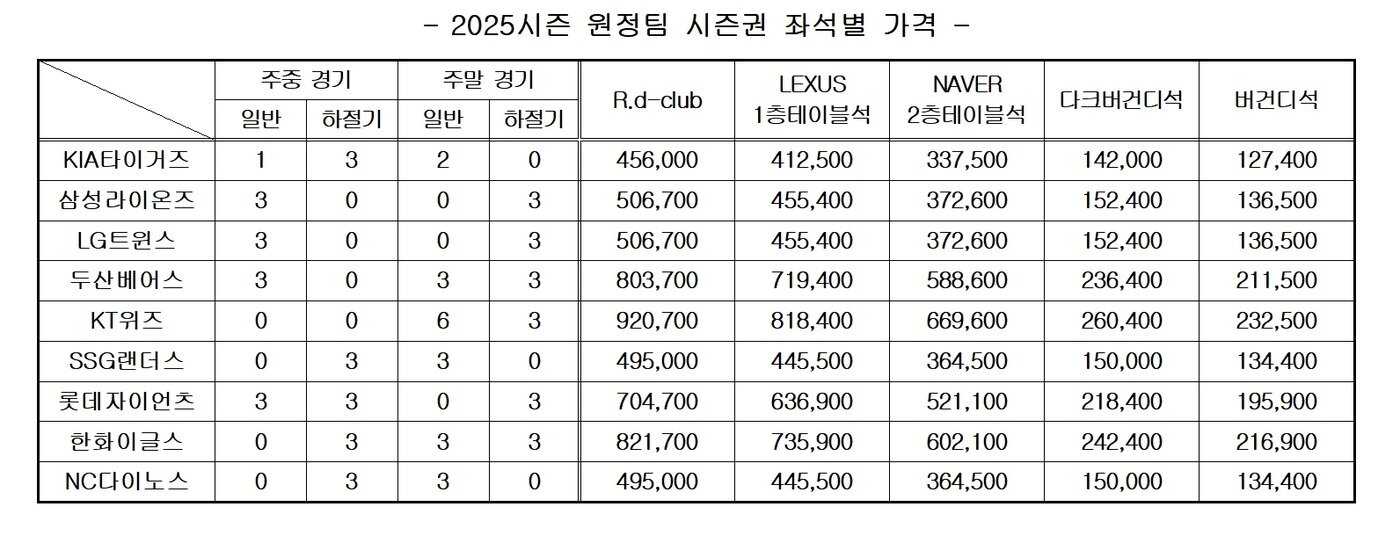 본문 이미지 - 키움 히어로즈 2025 시즌 원정팀 시즌권 가격. (키움 제공)