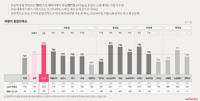 본문 이미지 - 최근 1년 이내에 해외여행을 다녀온 1만2074 명을 대상으로 조사한 여행지 종합만족도 결과&#40;스위스정부관광청 제공&#41;