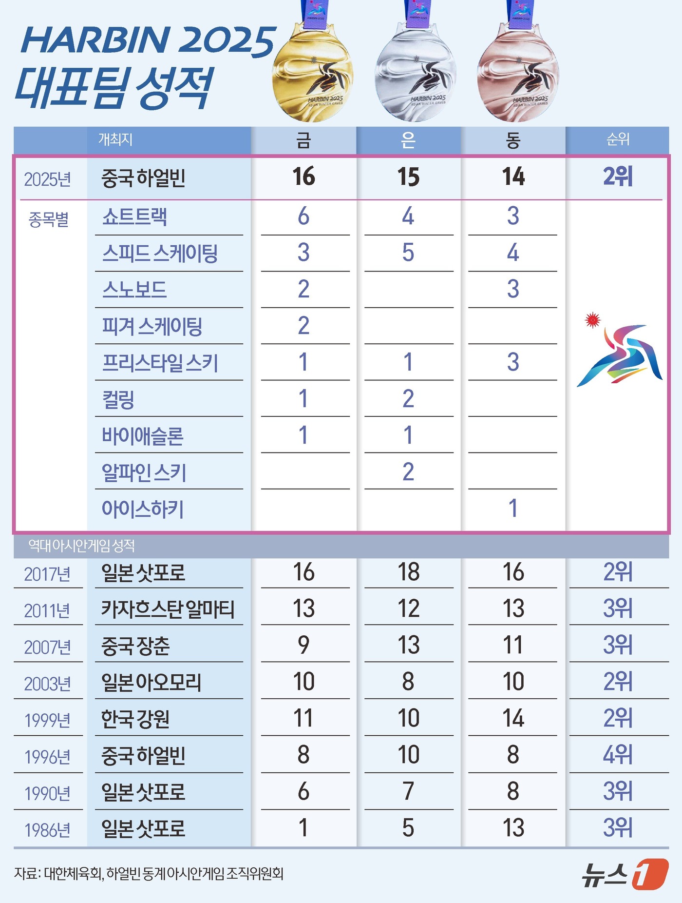 (서울=뉴스1) 김초희 디자이너 = 2025 하얼빈 동계 아시안게임에 출전한 한국 선수단은 12일간의 열전에서 뜨거운 열정을 쏟아부었다. 이번 대회에서 222명의 선수단을 파견한 …