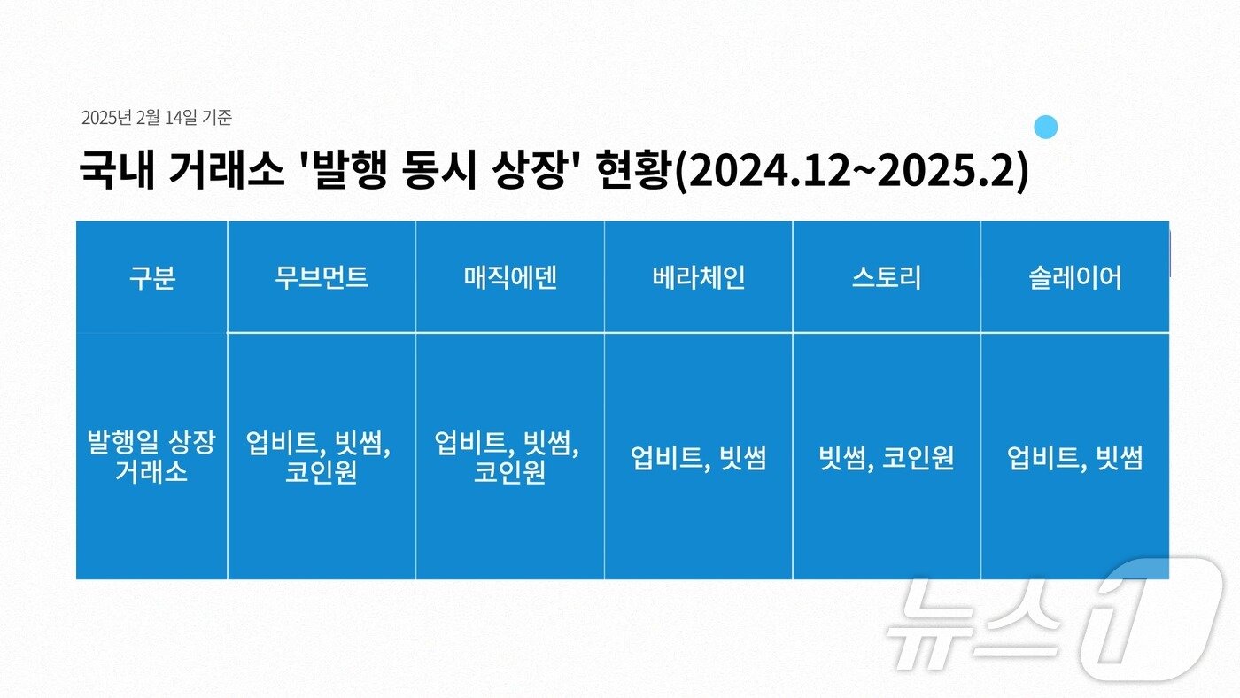 본문 이미지 - 지난해 12월부터 이달까지 발행과 동시에 국내 거래소에 상장된 가상자산 목록. 그래픽=박현영기자