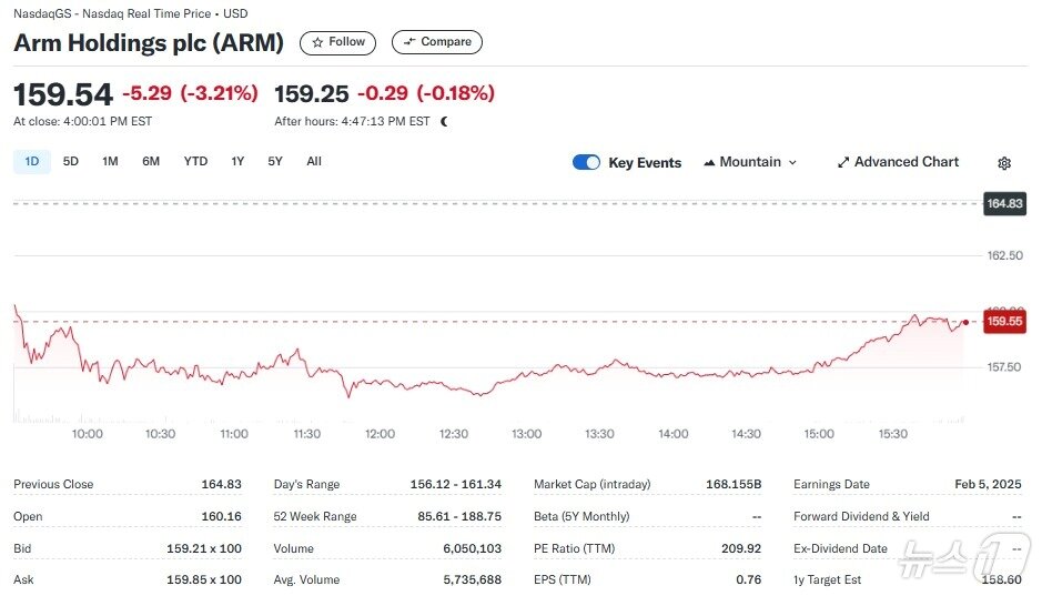 본문 이미지 - ARM 일일 주가추이 - 야후 파이낸스 갈무리