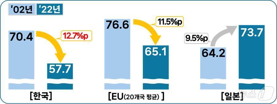본문 이미지 - 한·일·EU(20개국 평균)의 대·중소기업 간 임금 격차 변화 (’02년 → ’22년) (경총 제공) 