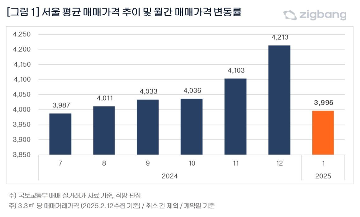 본문 이미지 - 서울 아파트 평균 매맷값(직방).