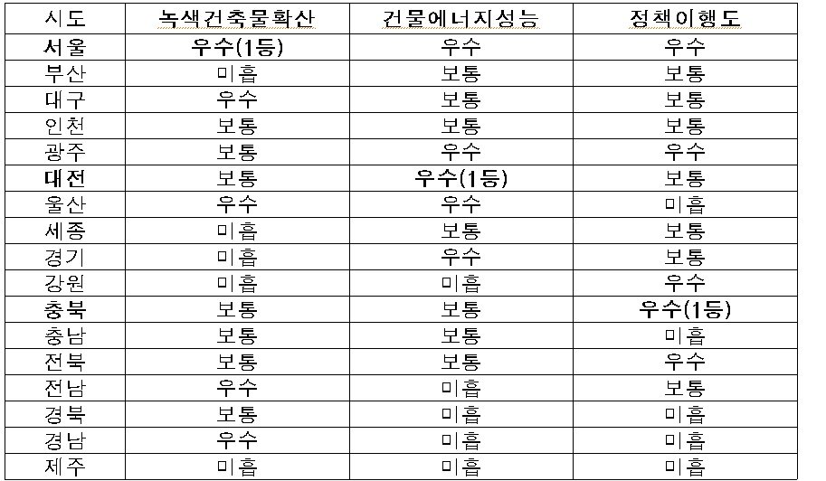본문 이미지 - 제4회 지자체 녹색건축 평가 부문별 결과(등급)(국토교통부 제공)