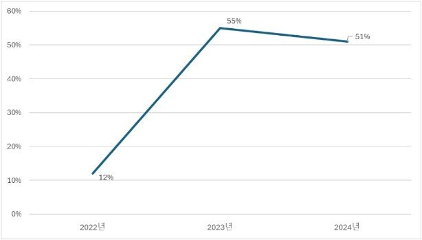 본문 이미지 - 대학교재, 취업·수험서의 eBook 판매신장률 (교보문고 제공)