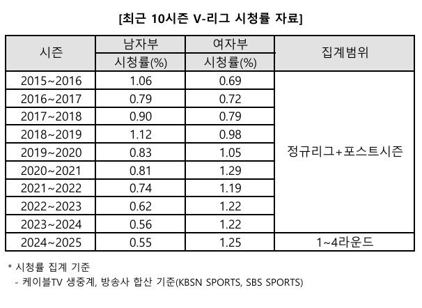 본문 이미지 - V리그 최근 10시즌 시청률 추이. &#40;KOVO 제공&#41;