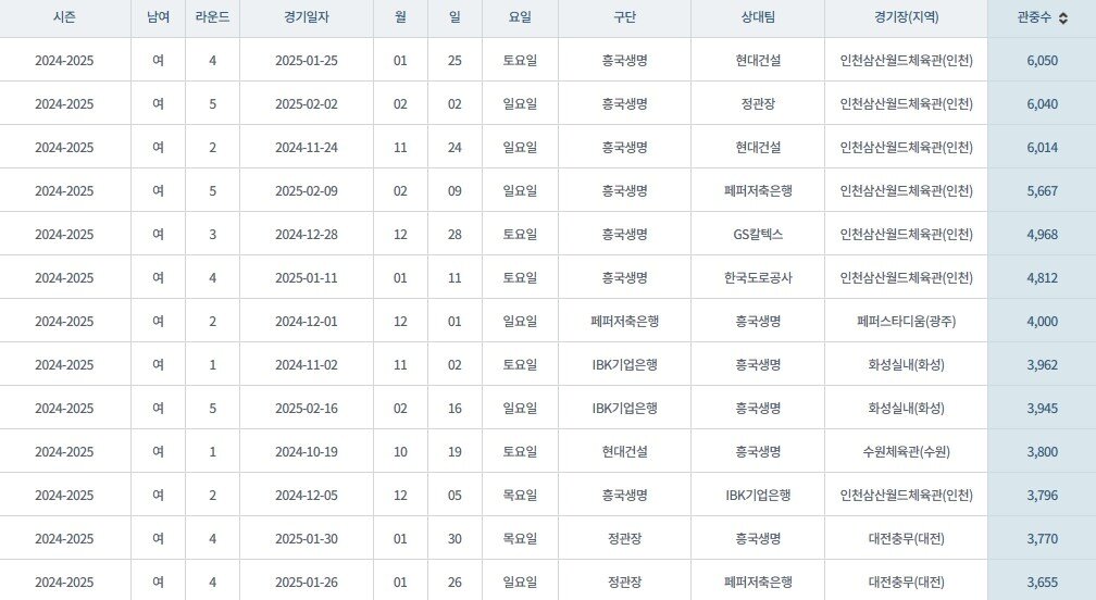 본문 이미지 - 올 시즌 V리그 여자부 최다 관중 경기 순위. 상위 12위까지가 흥국생명의 경기다. &#40;KOVO 제공&#41;