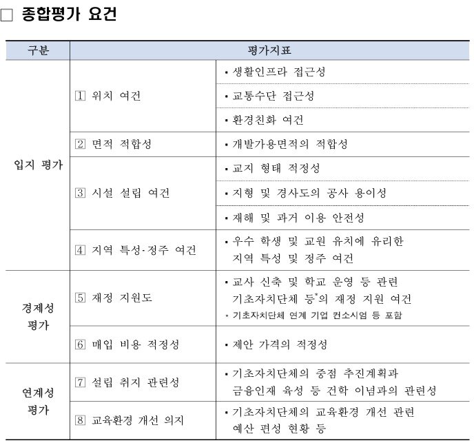 본문 이미지 - 부지 선정 기준 종합 평가 요건.(한국거래소 제공)